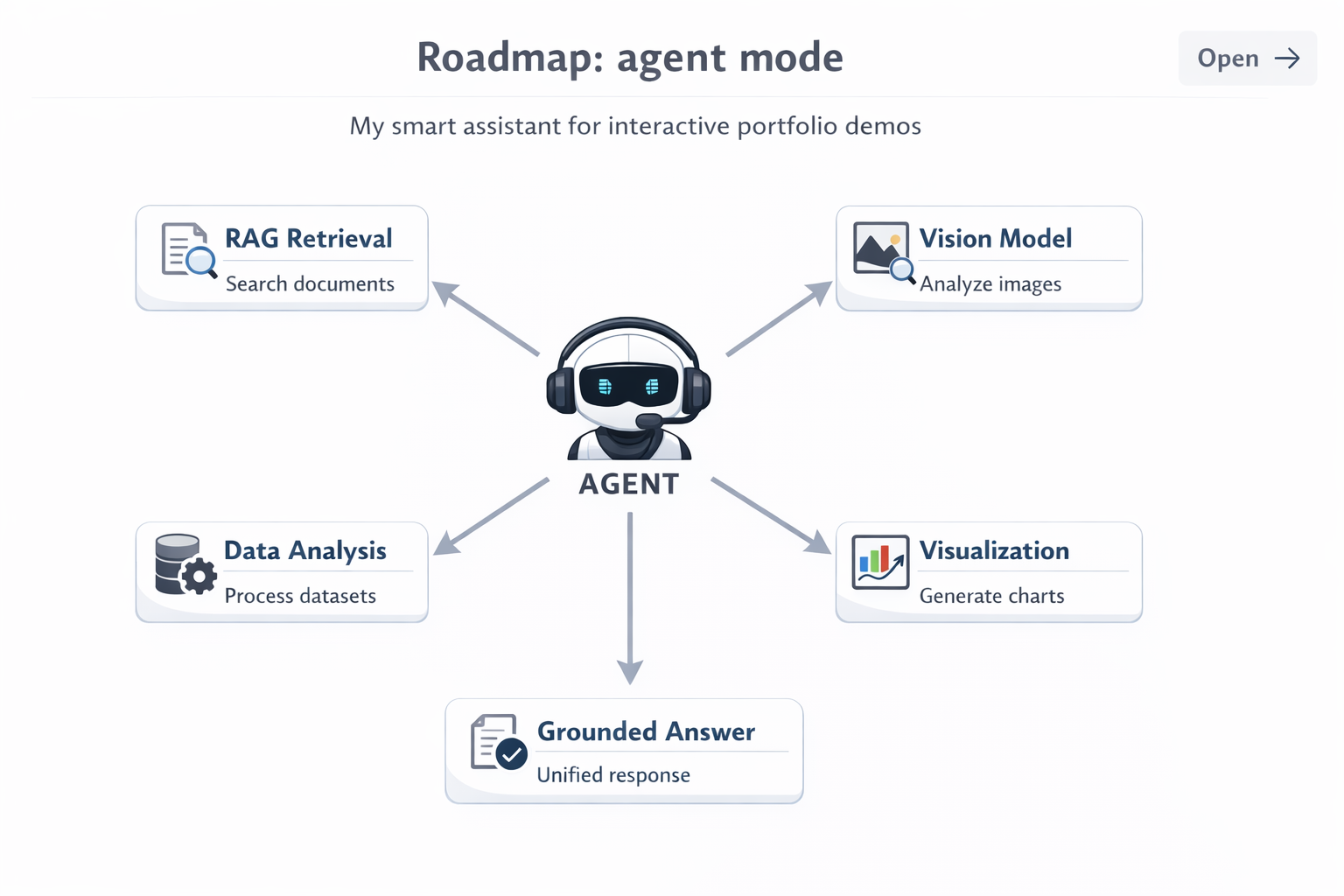 Agent flow diagram: planner routes to tools (RAG, image model, data viz) then produces a grounded response.